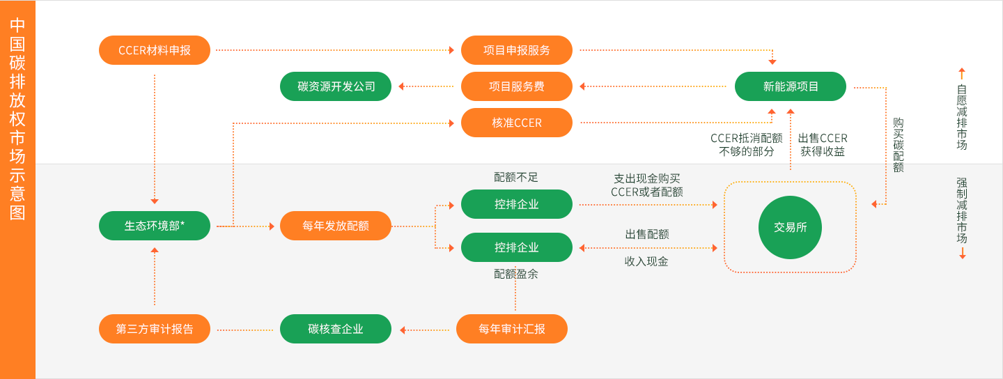 中國碳排放權市場示意圖